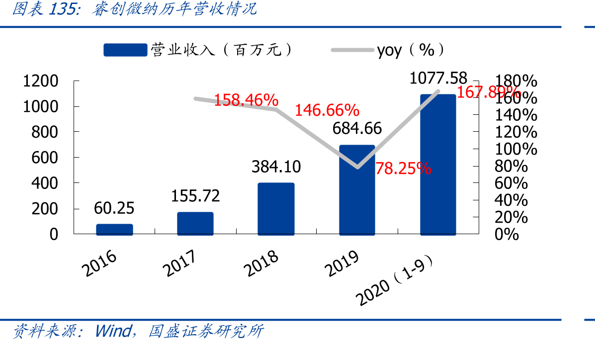 睿创微纳历年营收情况