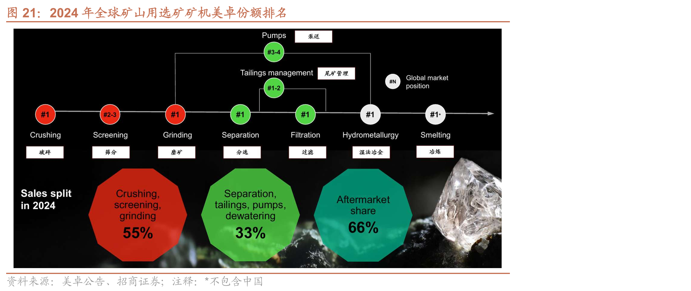 2024年全球矿山用选矿矿机美卓份额排名