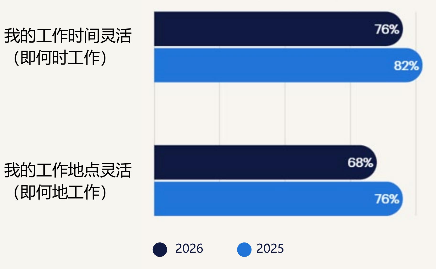 国工作与个人生活不契合而离职_第3页