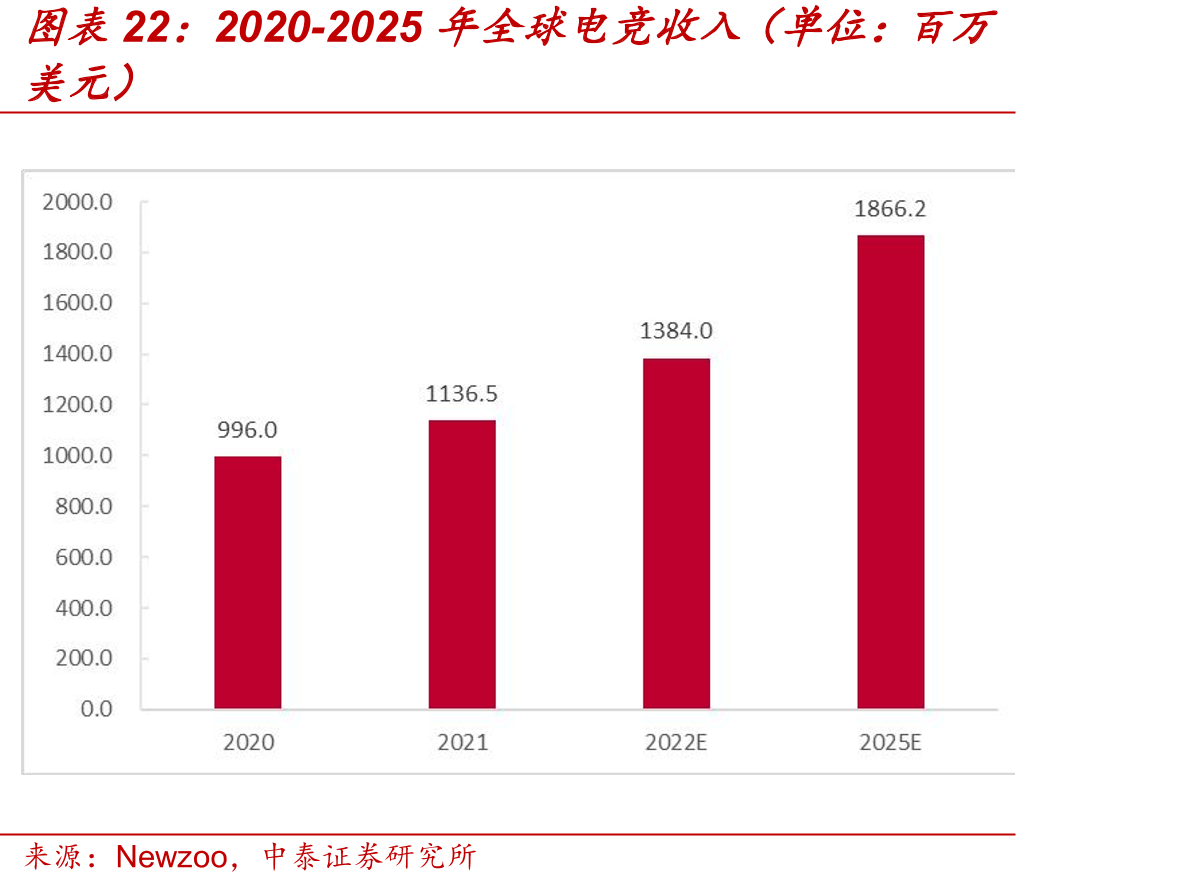 2020-2025年全球电竞收入（单位：百万