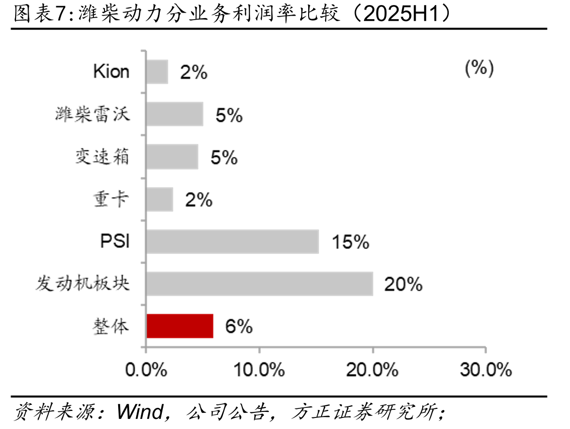 潍柴动力分业务利润率比较（2025H1）
