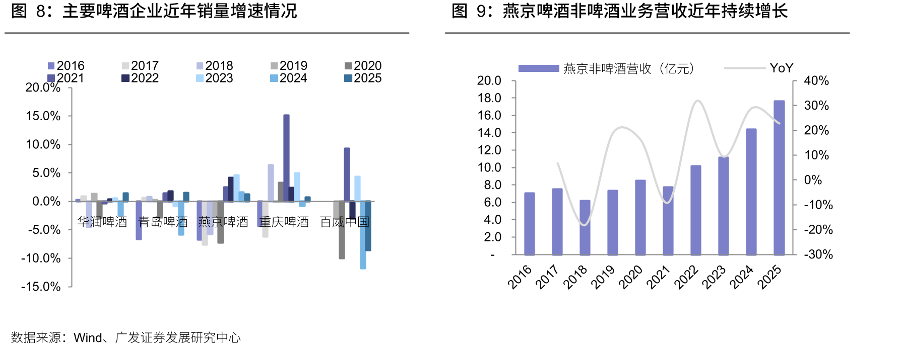 燕京啤酒2025年归母净利润达成度在食饮板块内居于前列_第4页