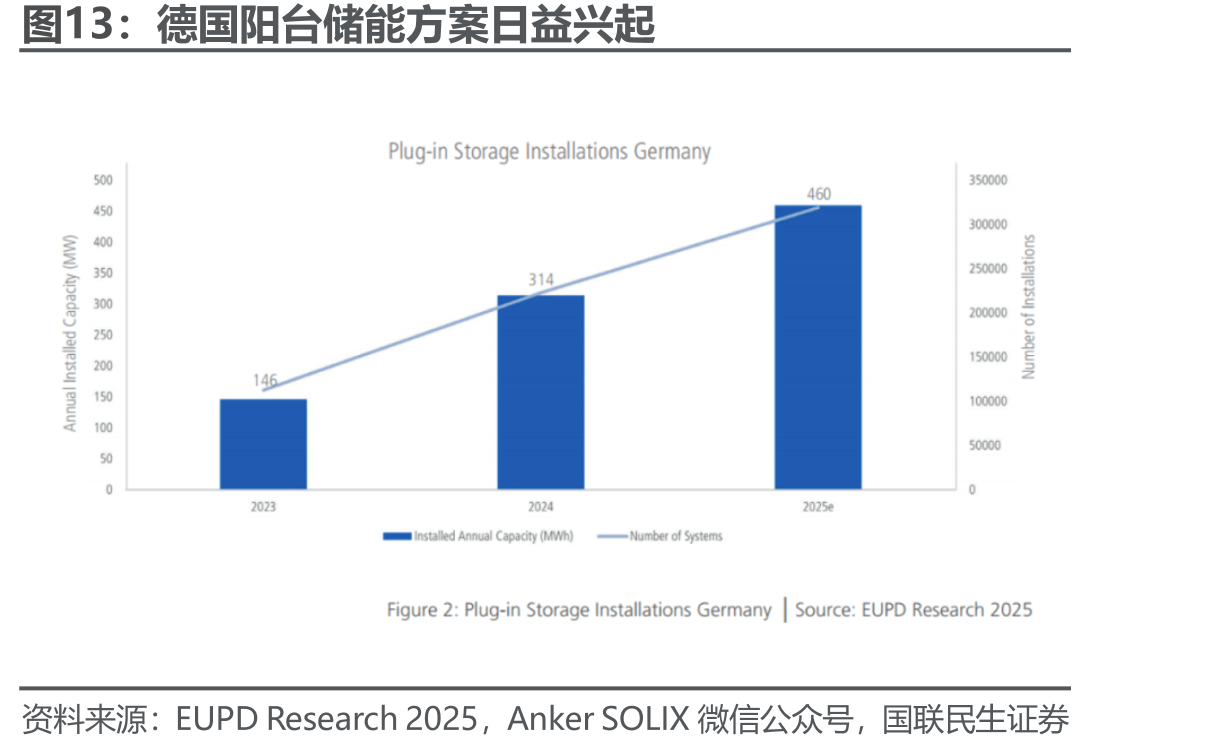 德国阳台储能方案日益兴起