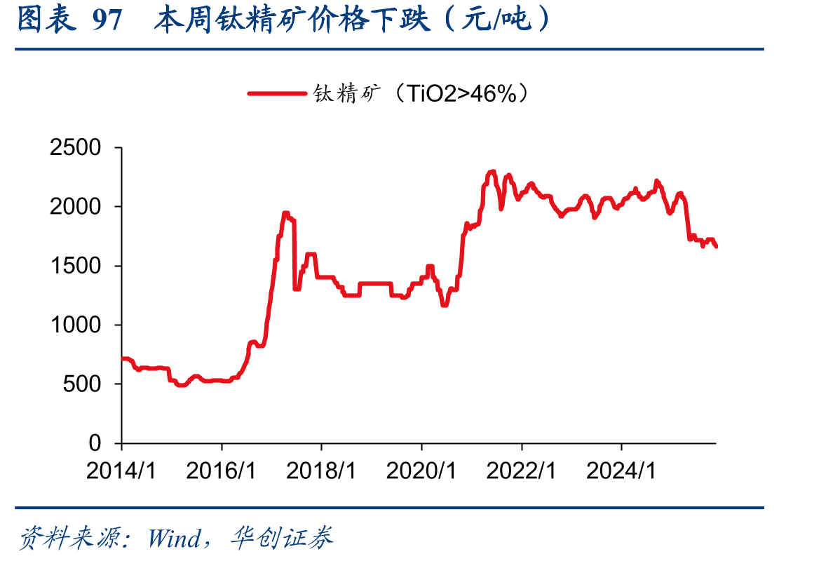 图表119本周R125价格不变（元/吨）_第3页