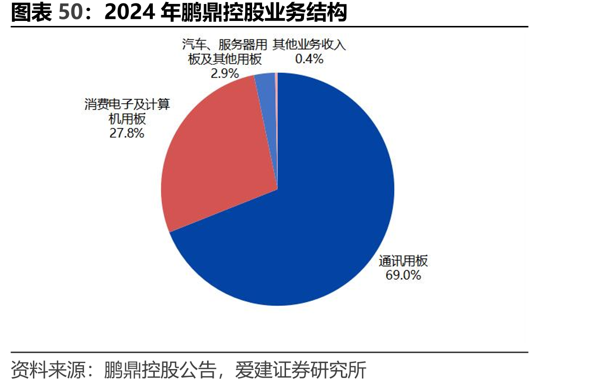 2024年鹏鼎控股业务结构