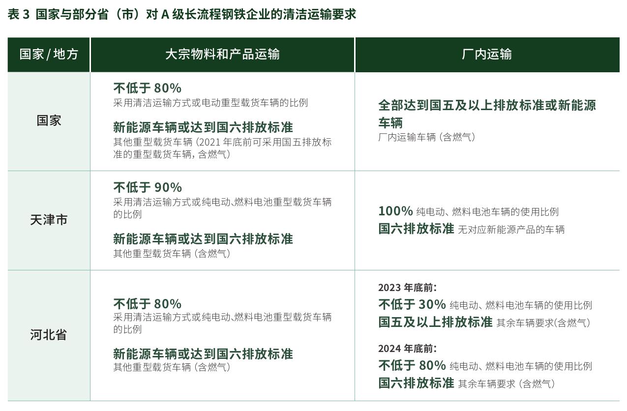 表3国家与部分省（市）对A级长流程钢铁企业的清洁运输要求