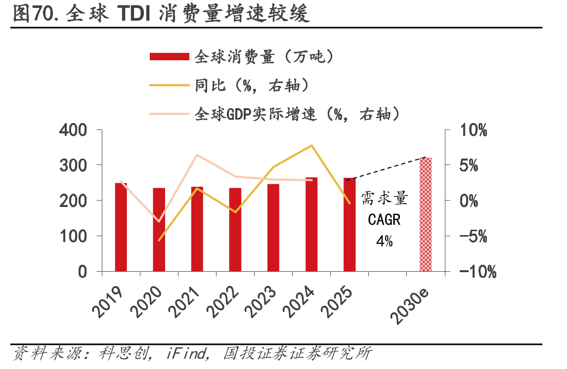 图70.全球TDI消费量增速较缓