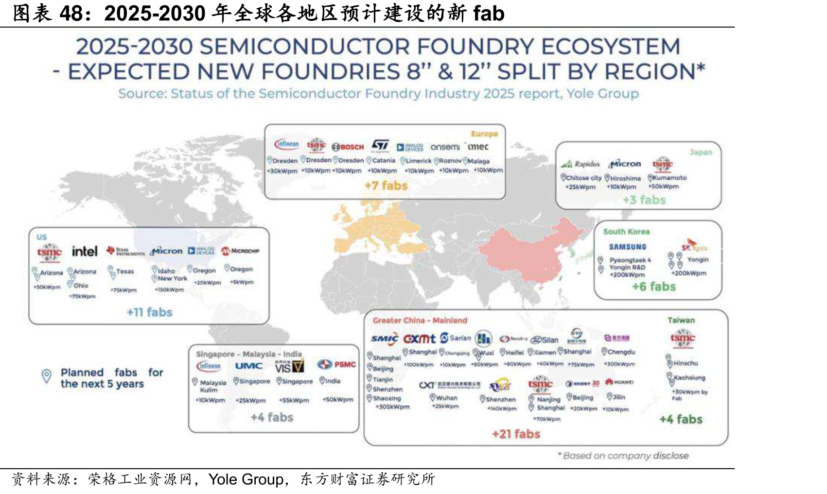 2025-2030年全球各地区预计建设的新fab