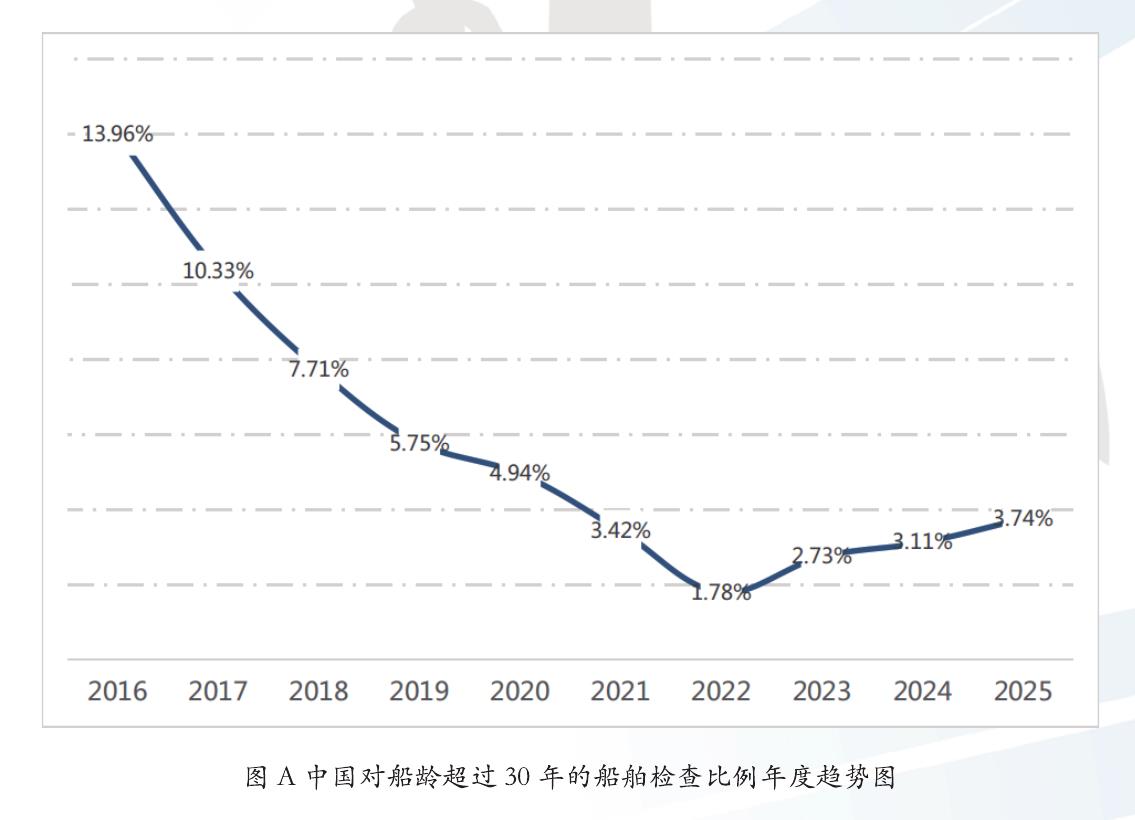 图2.1.2中国籍船舶亚太地区PSC检查月度趋势图_第3页