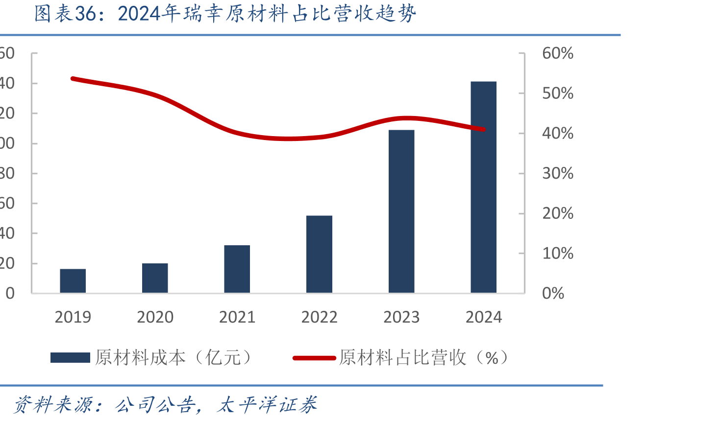 2024年瑞幸原材料占比营收趋势