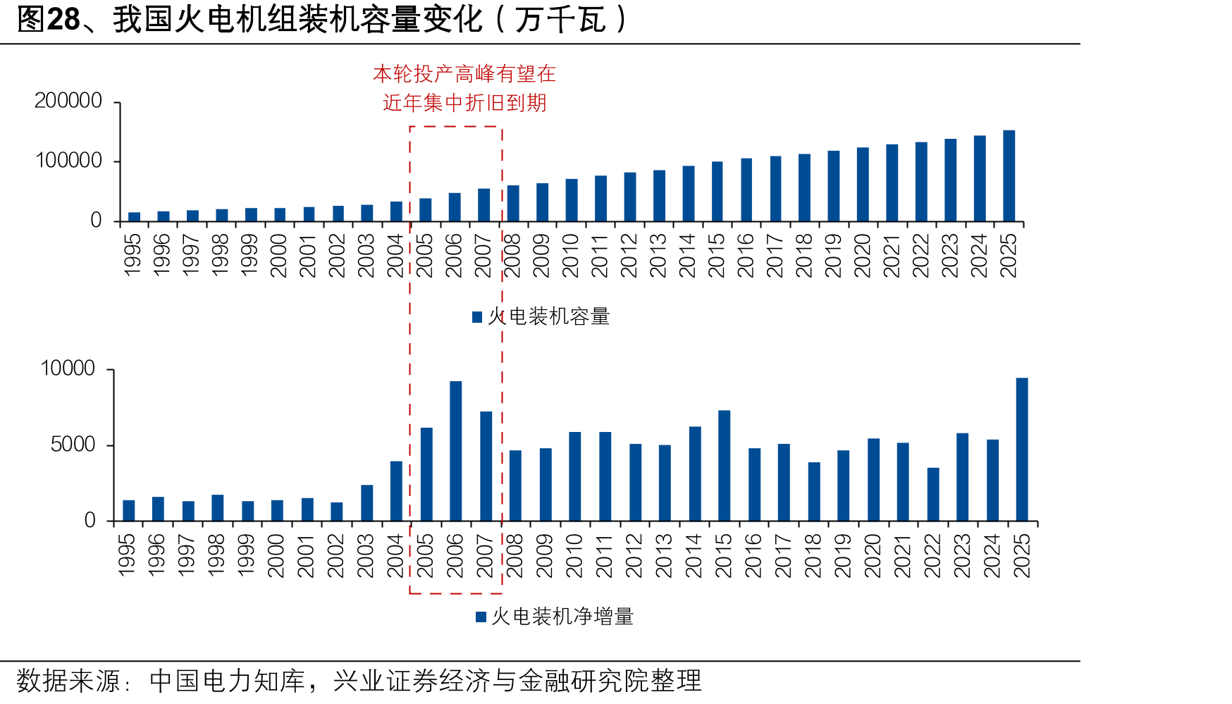 图28、我国火电机组装机容量变化（万千瓦）