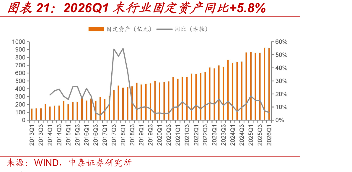 2026Q1末行业固定资产同比+5.8%