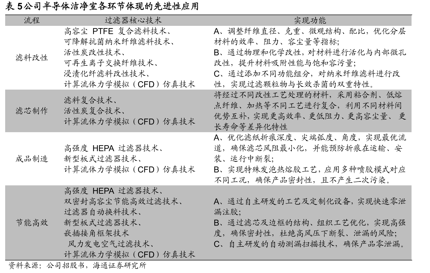 表2国内风机+过滤器市场测算_第5页