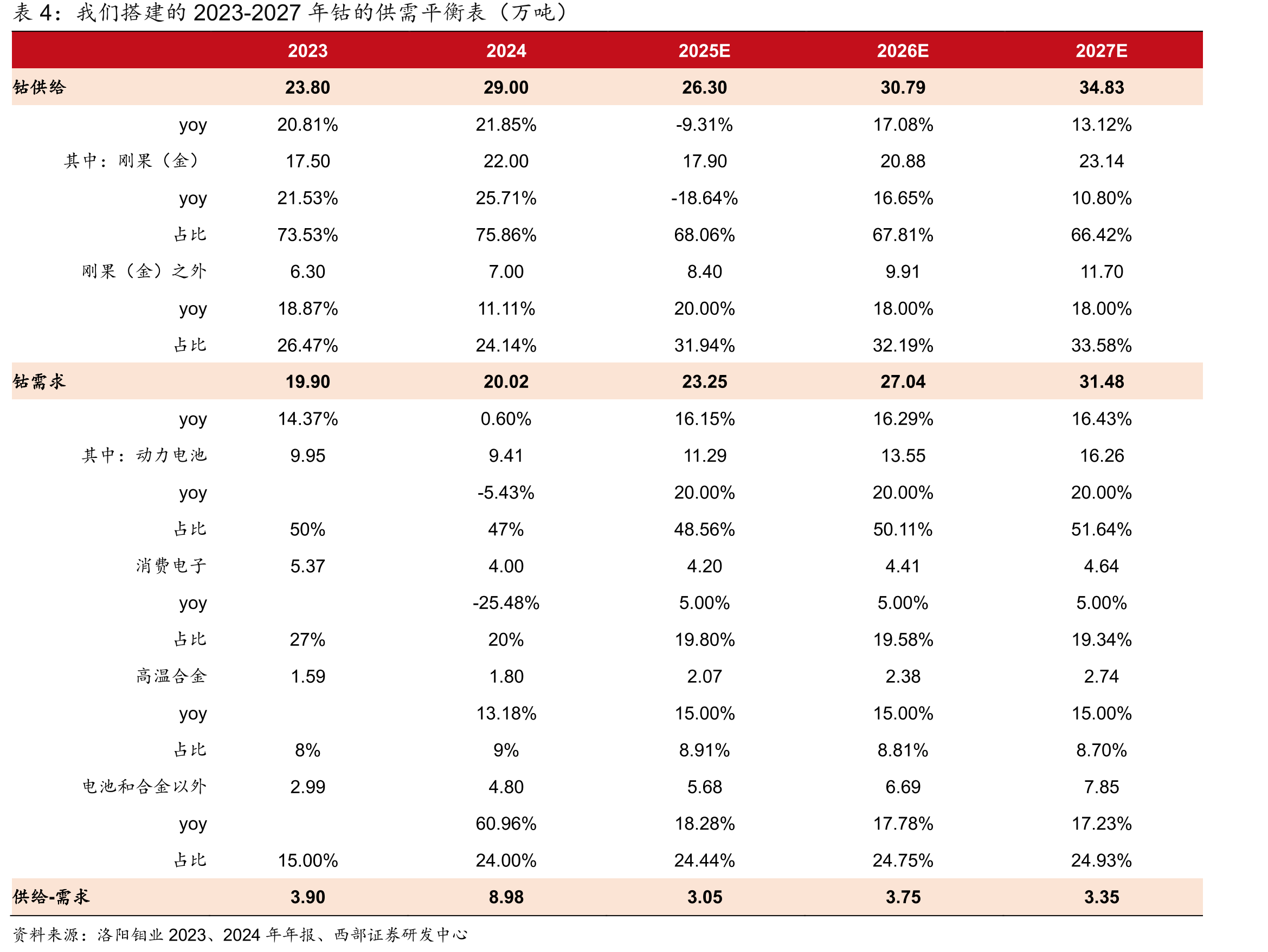 2016-2024年全球和中国不锈钢粗钢产量情况（万吨）_第5页
