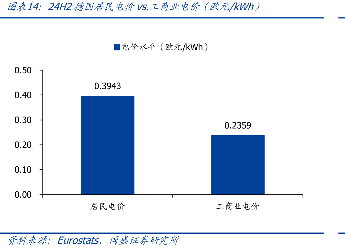 24H2德国居民电价vs.工商业电价（欧元/kWh）