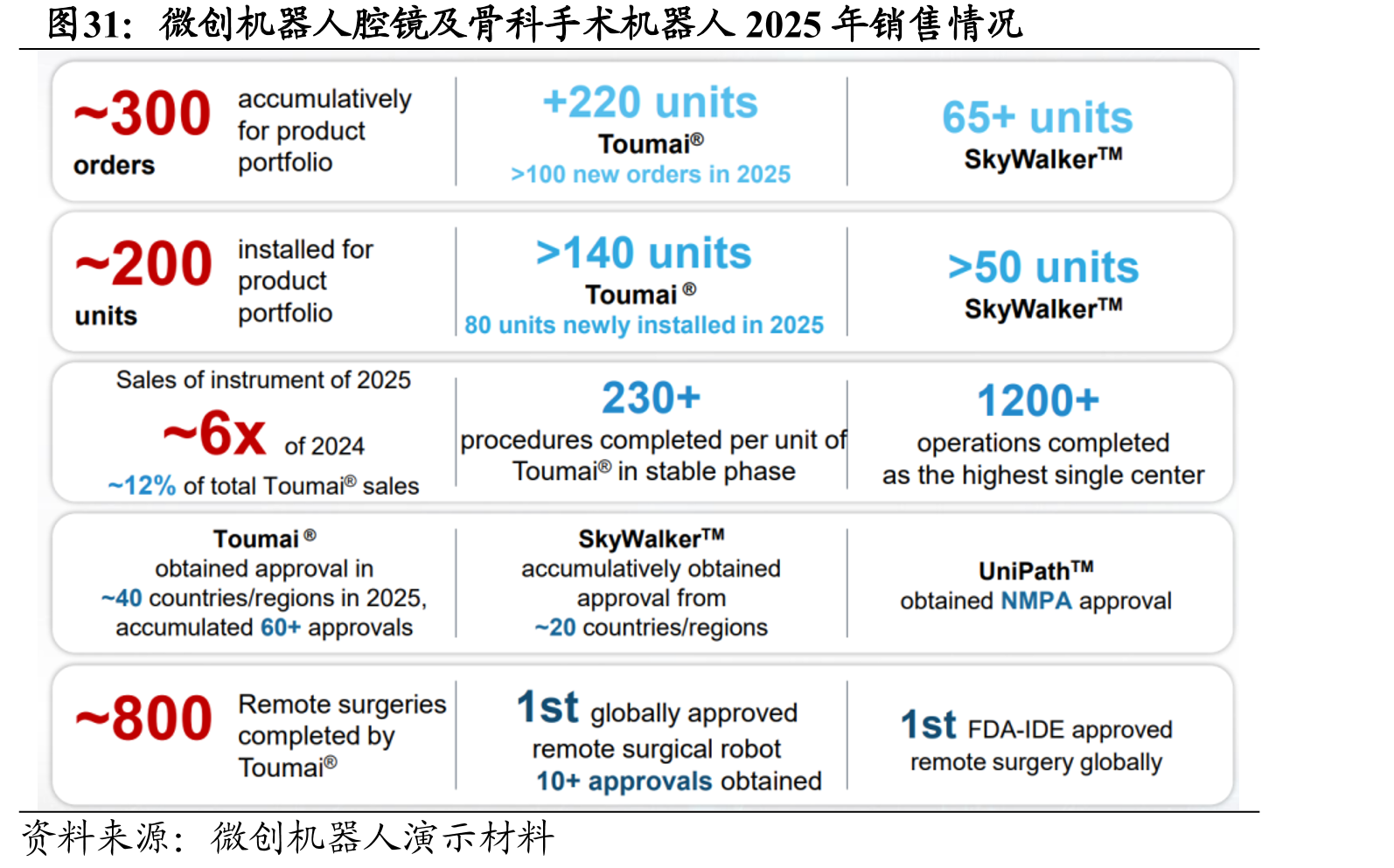 微创机器人腔镜及骨科手术机器人2025年销售情况