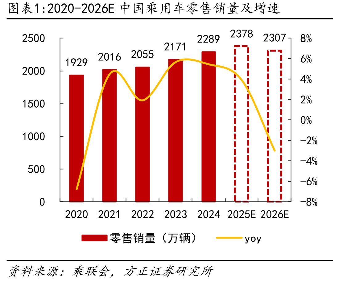 2020-2026E中国乘用车零售销量及增速