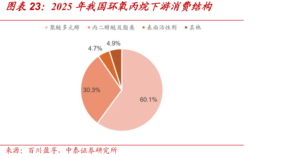 2025年我国环氧丙烷下游消费结构
