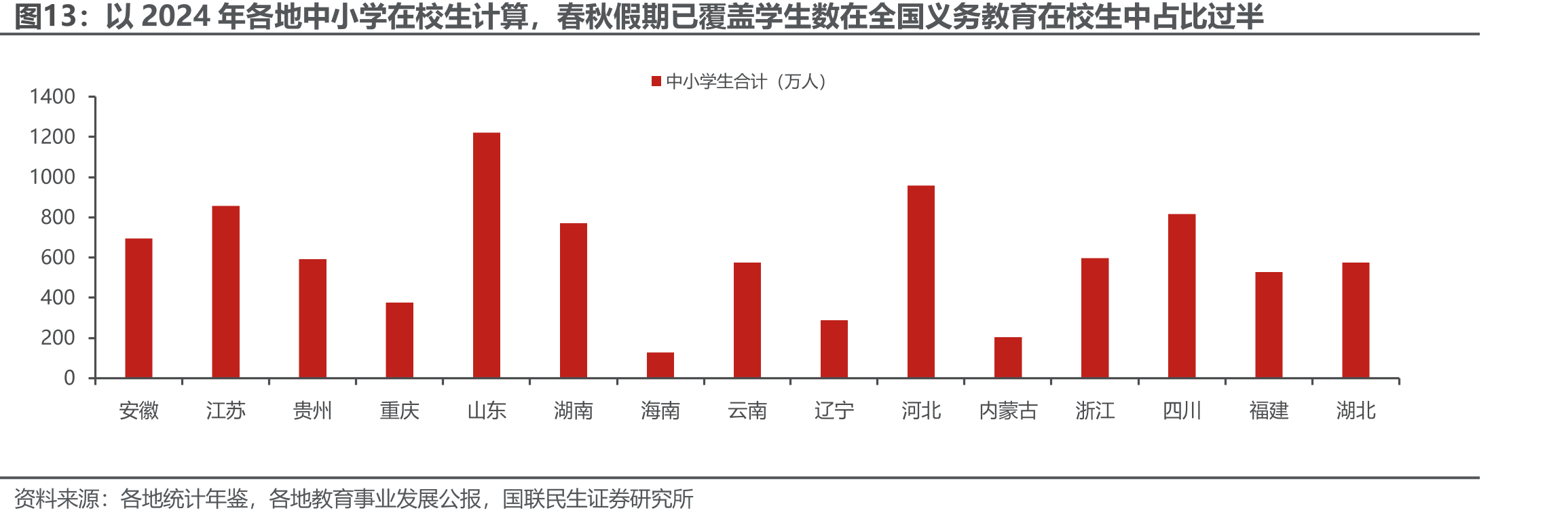 以2024年各地中小学在校生计算，春秋假期已覆盖学生数在全国义务教育在校生中占比过半