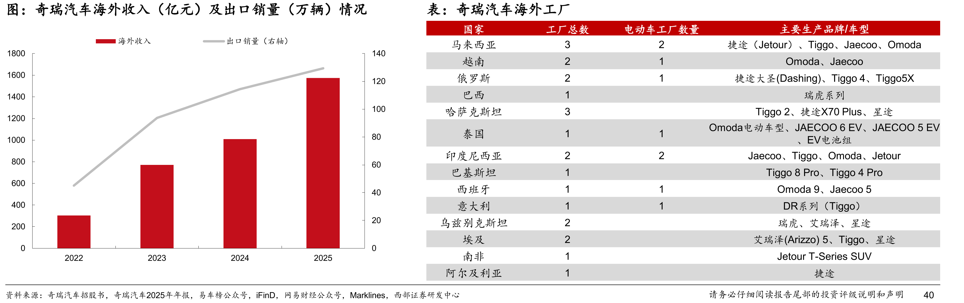 奇瑞汽车海外收入（亿元）及出口销量（万辆）情况