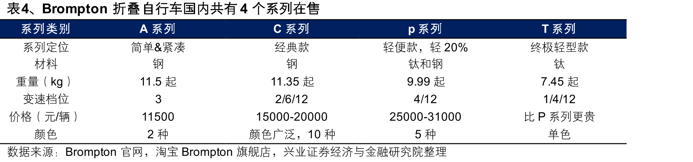 图23、消费者更倾向于通过单品牌自行车专卖店购买骑行用品（2024年）_第4页