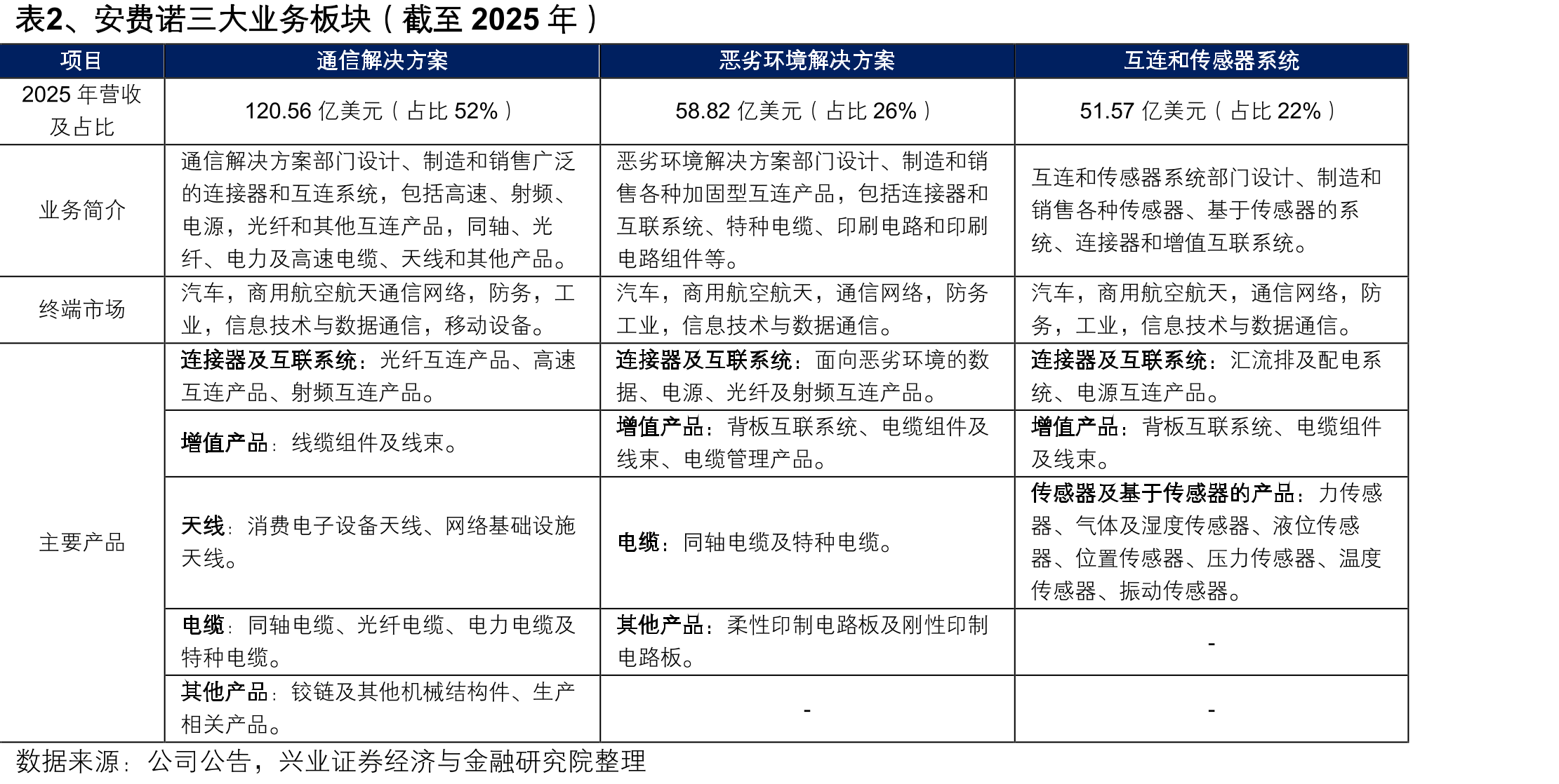 表2、安费诺三大业务板块（截至2025年）项目通信解决方案恶劣环境解决方案互连和传感器系统
