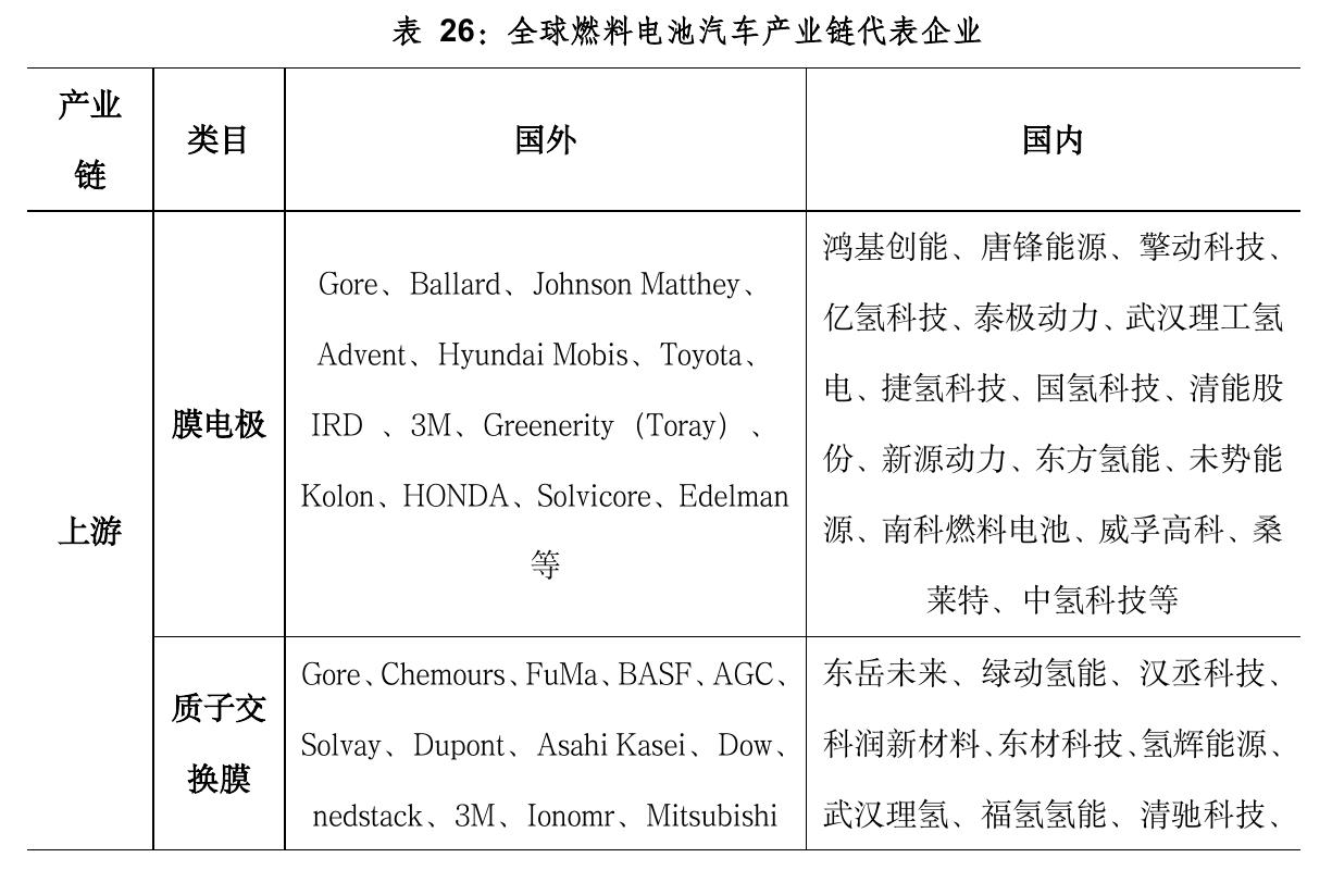 表26：全球燃料电池汽车产业链代表企业