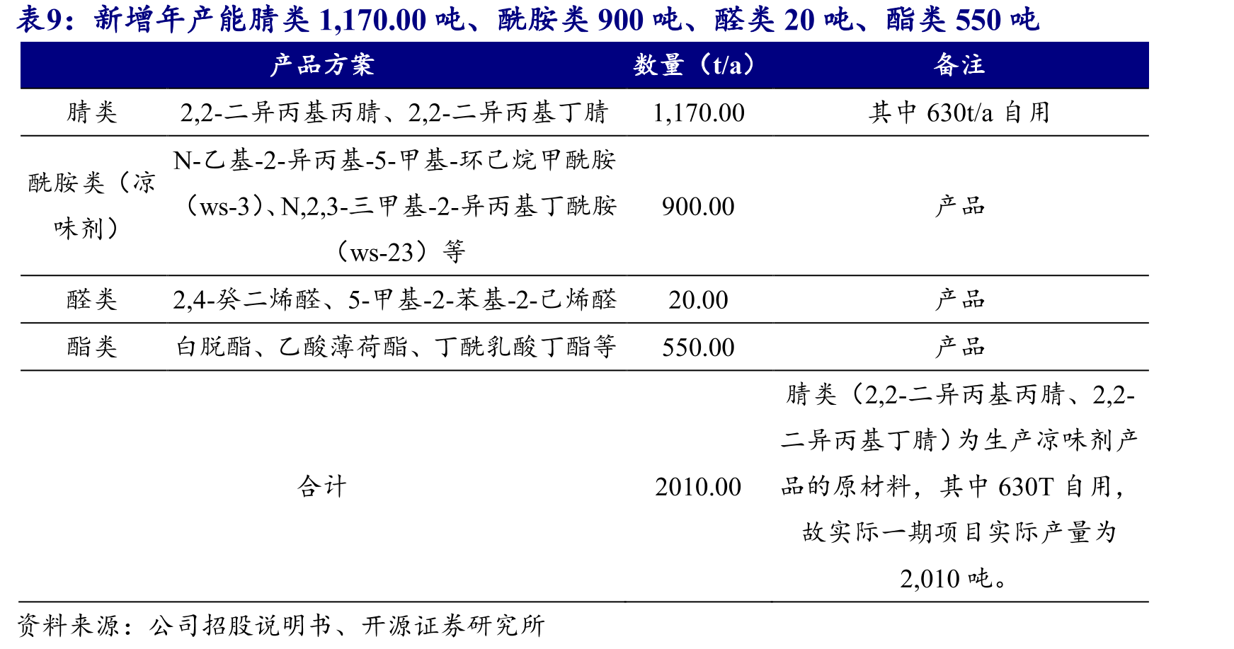 欧洲、美国、日本已成为世界上最先进的香料香精工业中心_第2页