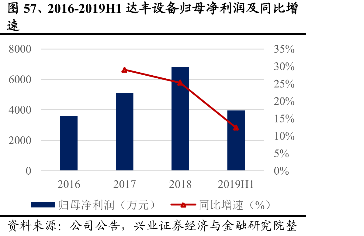 图57、2016-2019H1达丰设备归母净利润及同比增