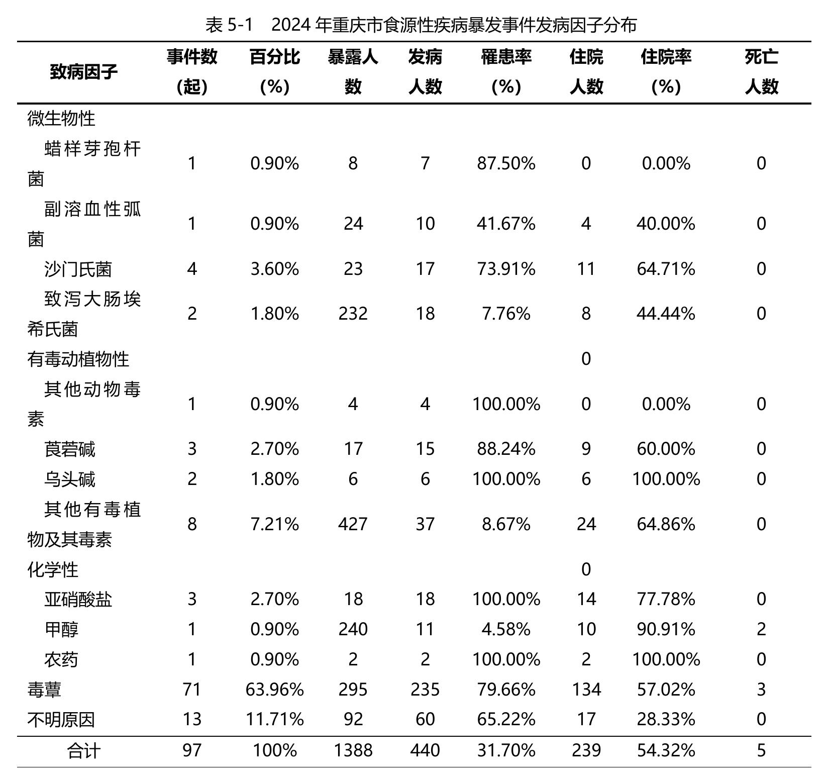 表5-1 2024年重庆市食源性疾病暴发事件发病因子分布