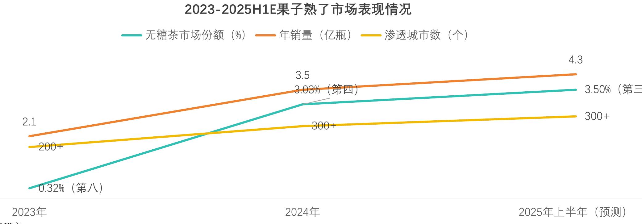 2024-2025年1-9月无糖即饮茶销售额同比增速_第2页