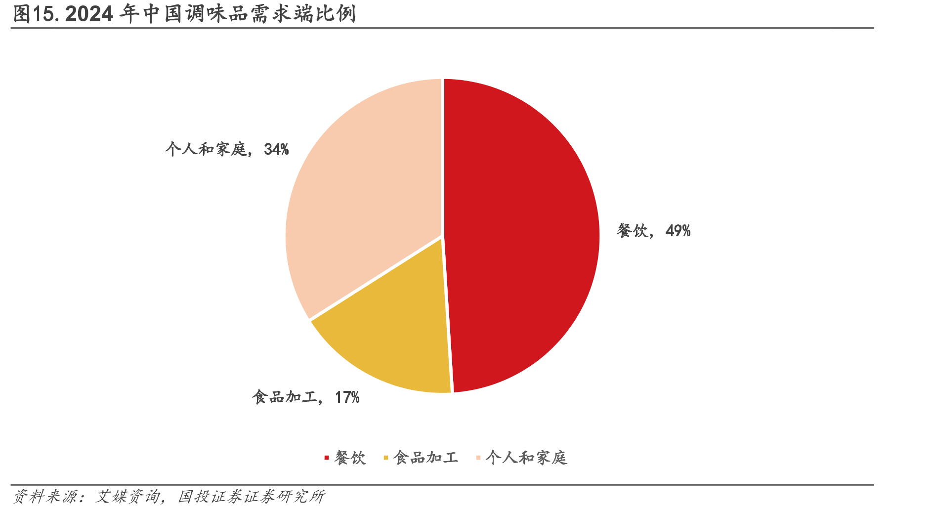 图15.2024年中国调味品需求端比例