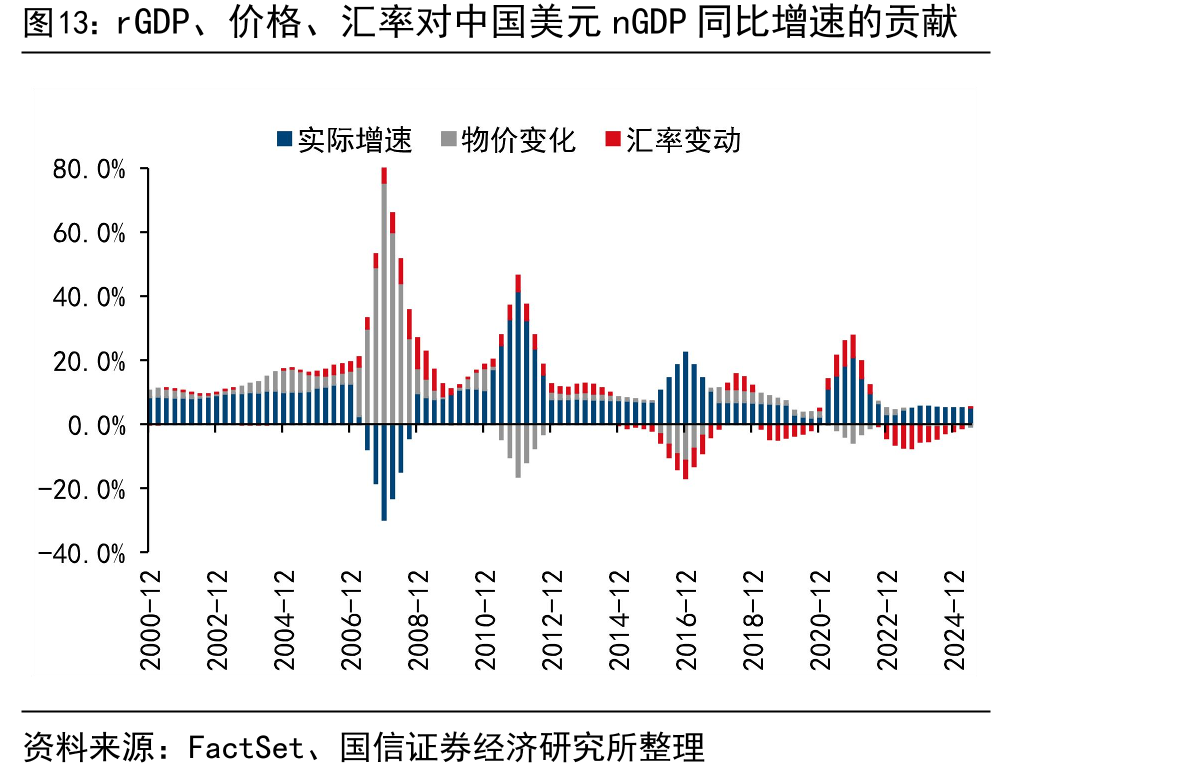 rGDP、价格、汇率对中国美元nGDP同比增速的贡献