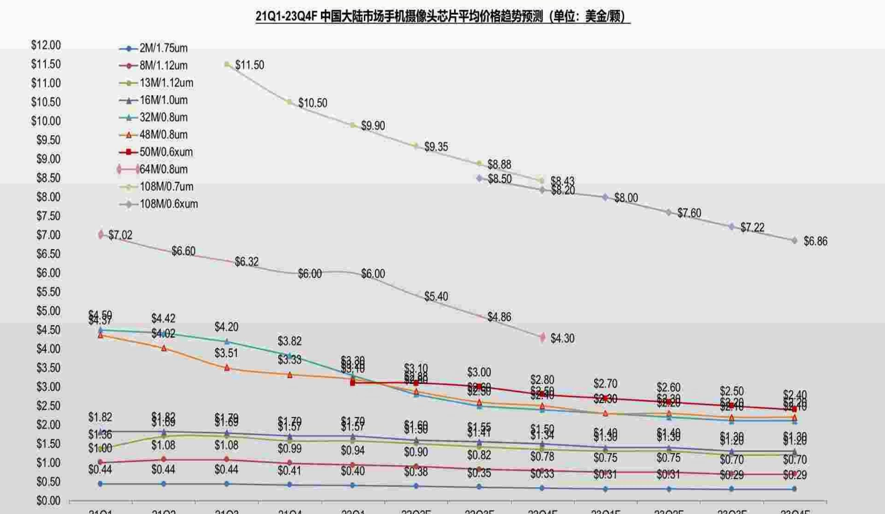 2022-2027F全球安防CIS出货规模预测（单位：百万颗，%）_第5页