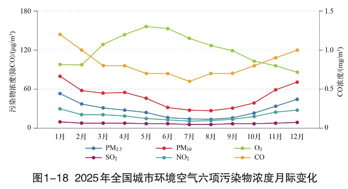 图1-182025年全国城市环境空气六项污染物浓度月际变化