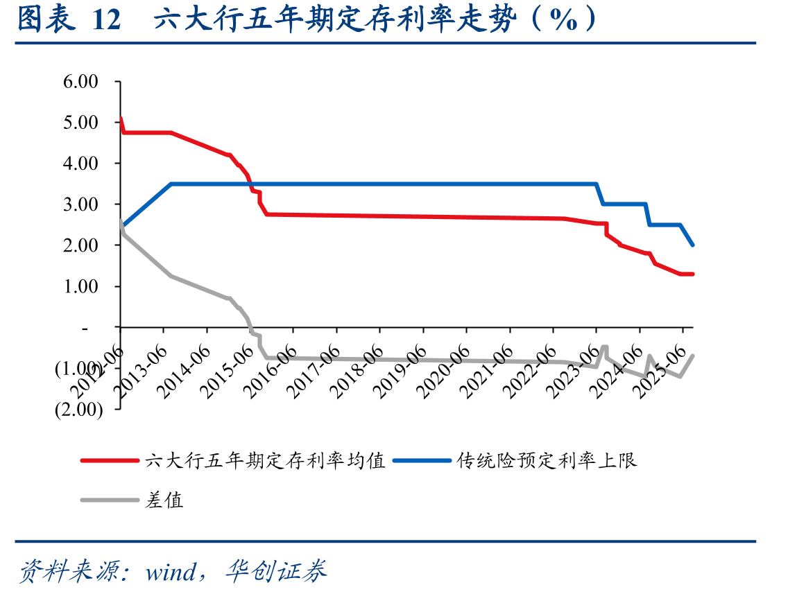 图表12六大行五年期定存利率走势（%）