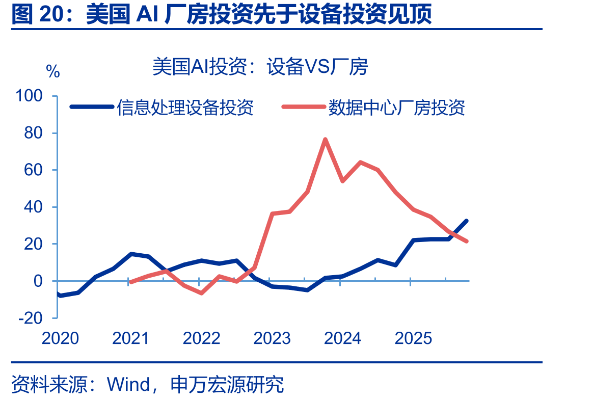 美国AI厂房投资先于设备投资见顶