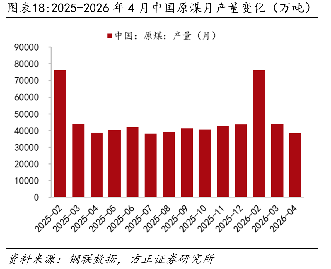 2025-2026年4月中国原煤月产量变化（万吨）