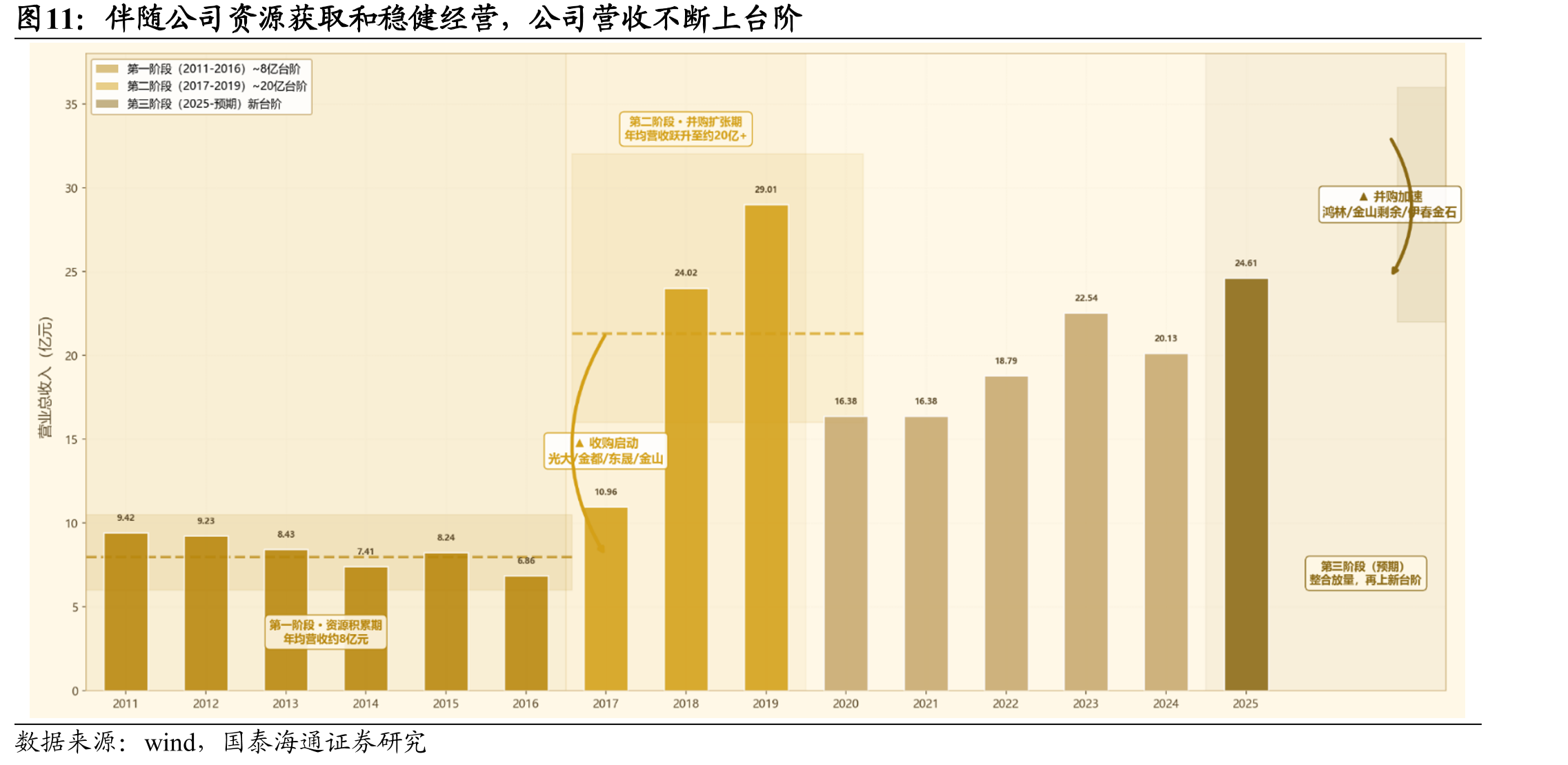 盛达资源营收年度走势：波浪式上台阶，2018年达29.61亿元峰值