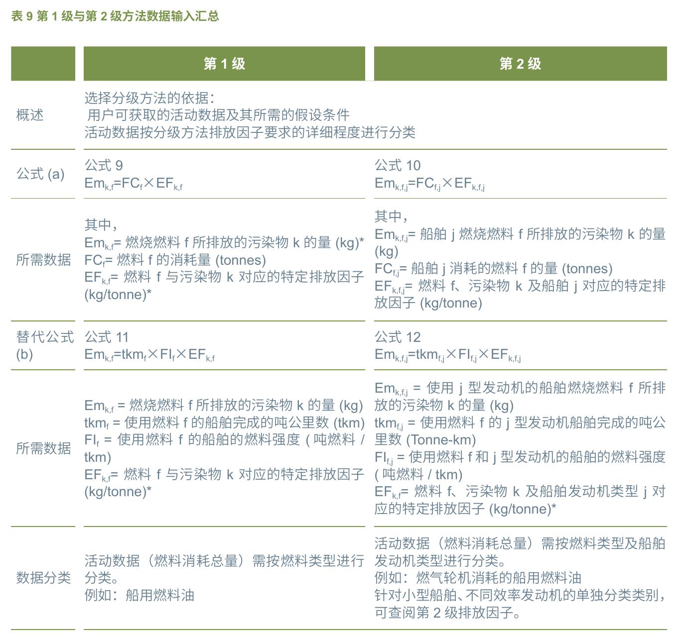 表 9 欧洲和南美洲道路排放强度数值（柴）_第3页