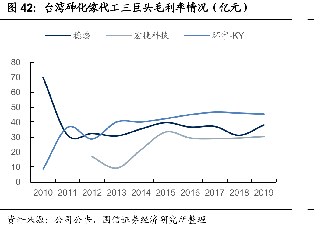 台湾砷化镓代工三巨头毛利率情况（亿元）