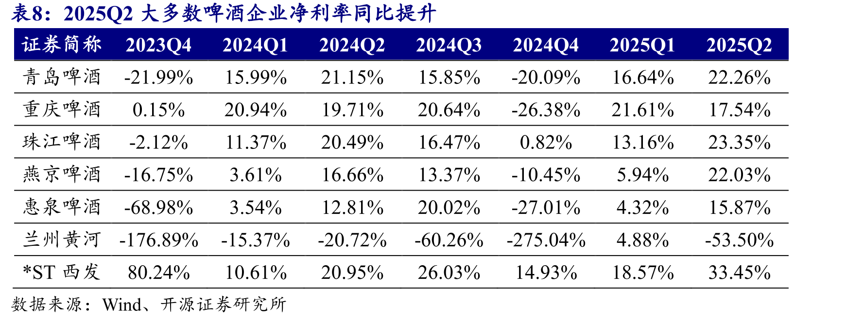 2025年1-8月食品饮料板块市值下降，主要来自于估值下降_第4页