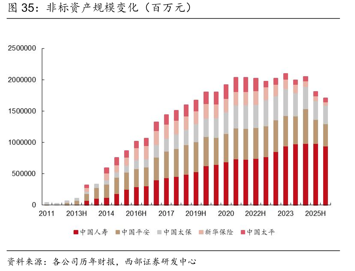 非标资产规模变化（百万元）