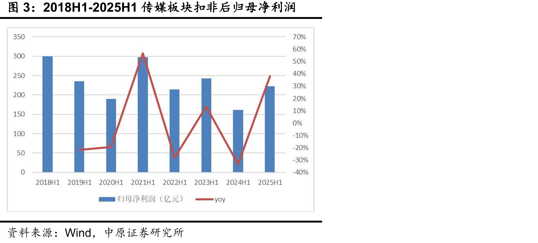 2018H1-2025H1传媒板块扣非后归母净利润