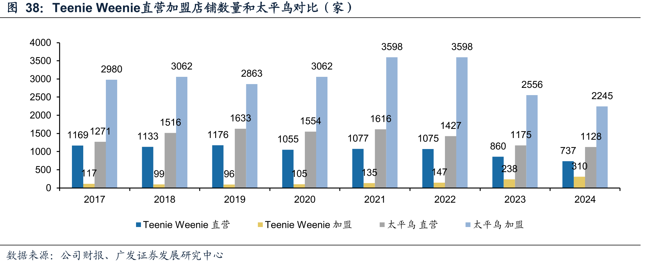 TeenieWeenie直营加盟店铺数量和太平鸟对比（家）