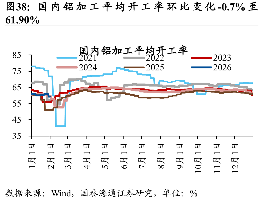 国内铝加工平均开工率环比变化-0.7%至
