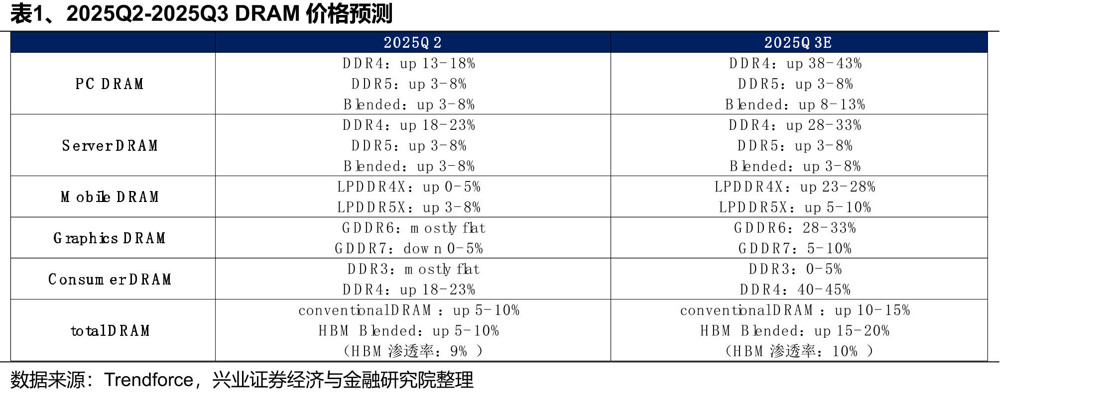 图18、全球TSV产能（万片/月）_第3页