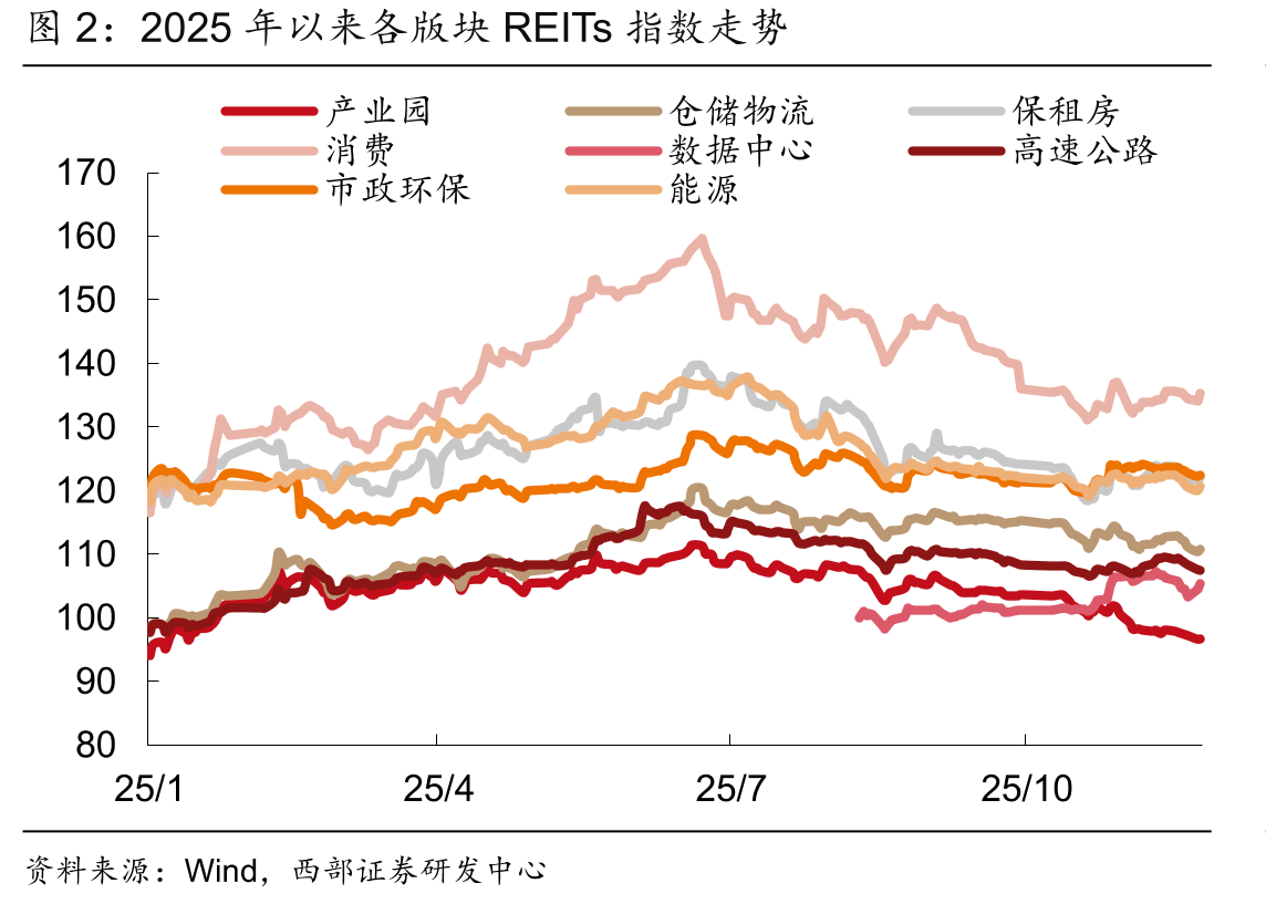 2025年以来各版块REITs指数走势