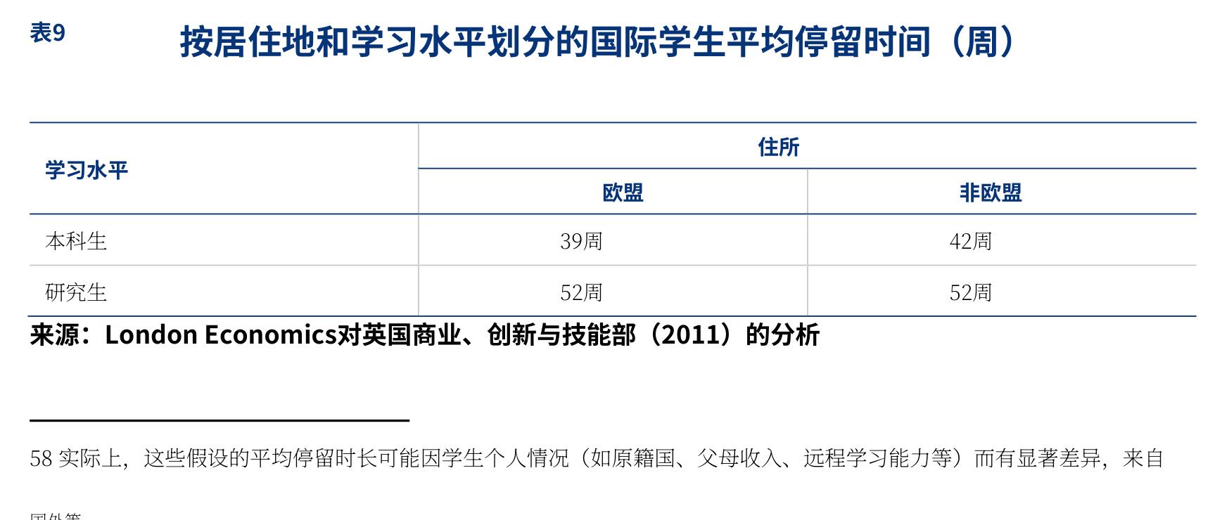 按居住地和学习水平划分的国际学生平均停留时间（周）