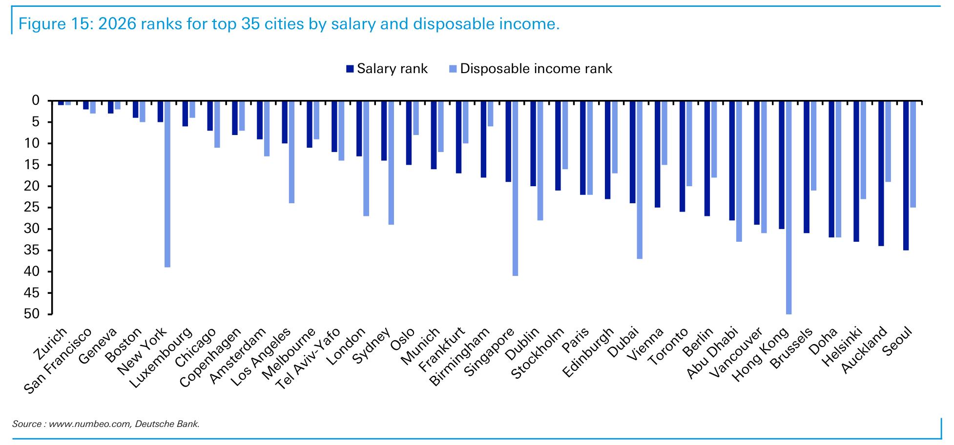 Figure 15： 2026 ranks for top 35 cities by salary and disposable income.